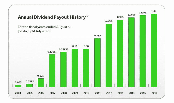 dividend stocks