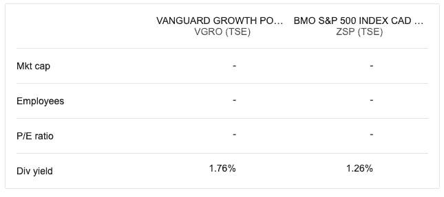 VGRO vs. ZSP dividends