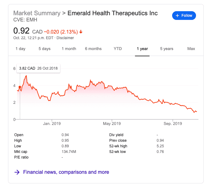 Canadian Marijuana Stocks