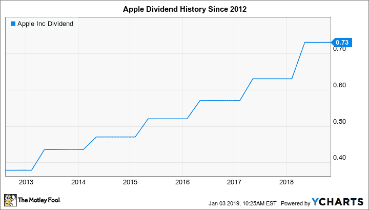 Apple Stock