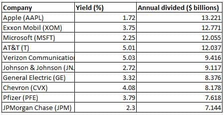 Apple Dividend 