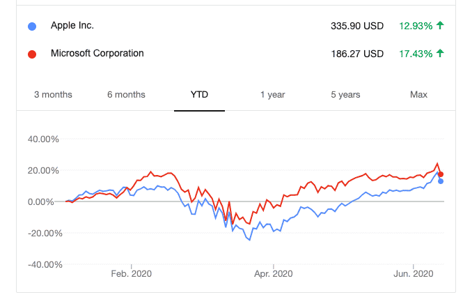 Apple Vs Microsoft Stock Which One Is Actually Better And Why 2023