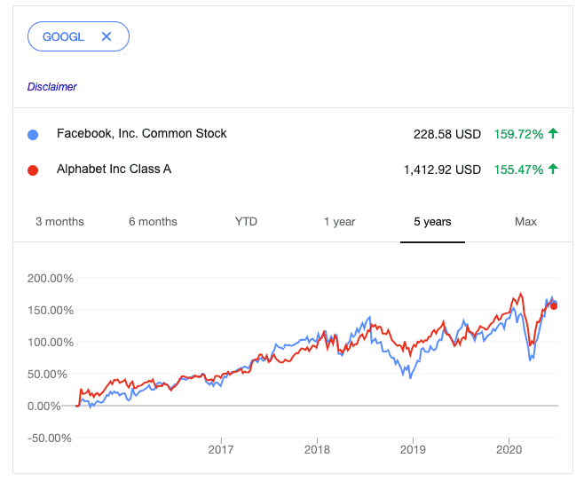 Facebook Vs. Alphabet Stock: Which Is Better And Why ...