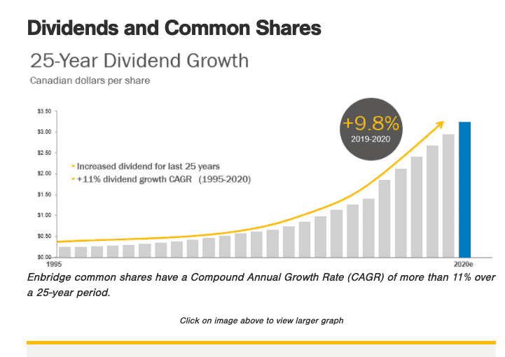 Enbridge stock dividend