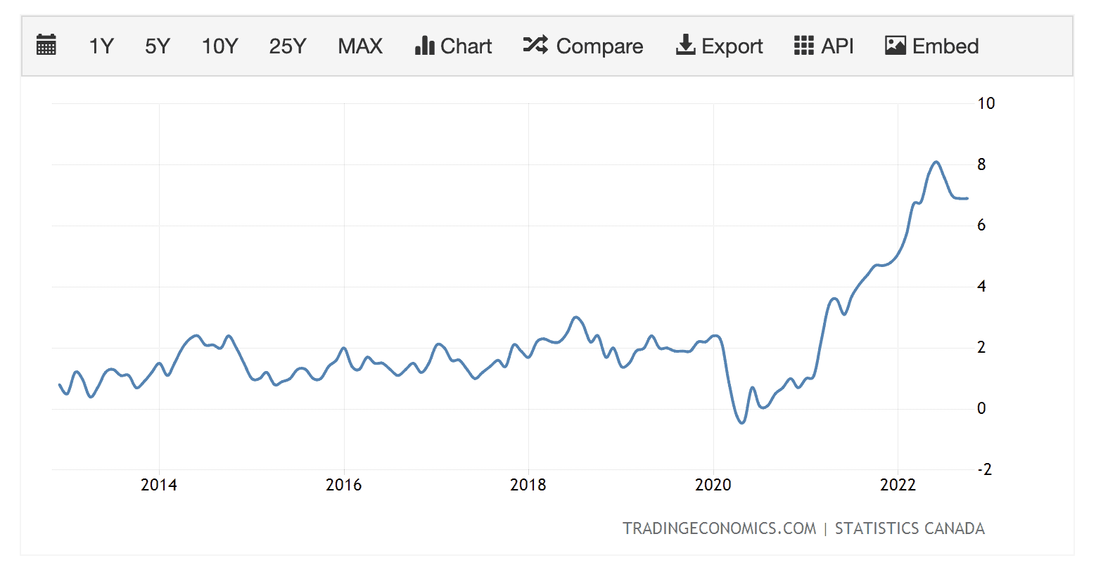 Canada Inflation
